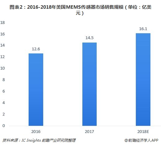 图表2：2016-2018年美国MEMS传感器市场销售规模（单位：亿美元）