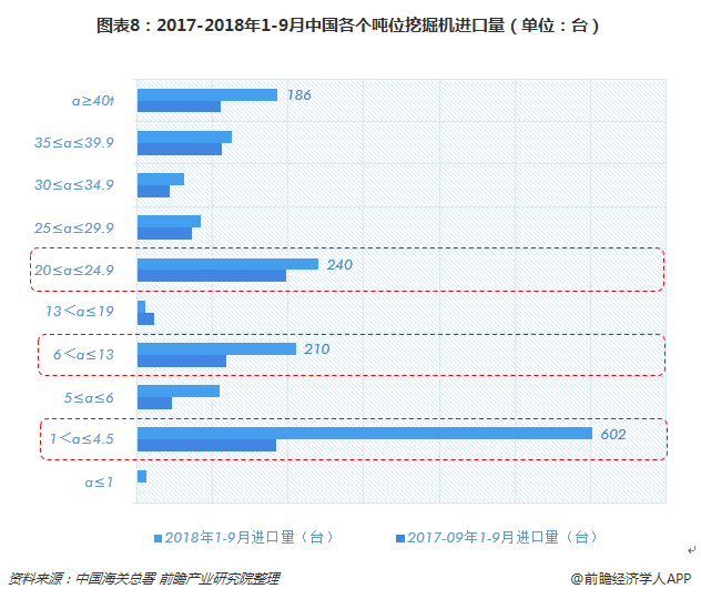 图表8：2017-2018年1-9月中国各个吨位挖掘机进口量（单位：台）
