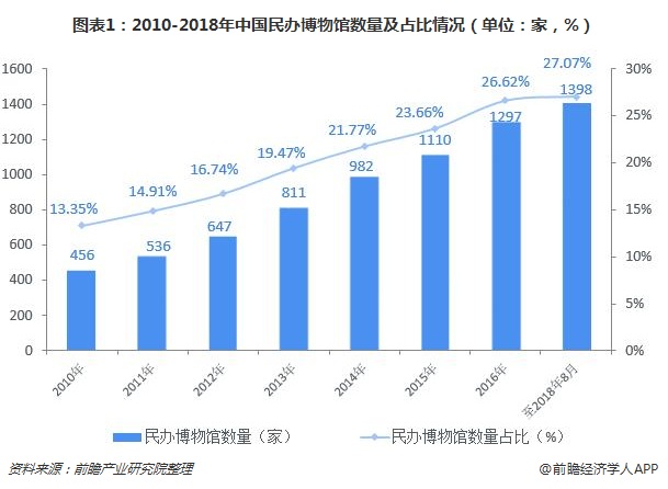 图表1：2010-2018年中国民办博物馆数量及占比情况（单位：家，%）
