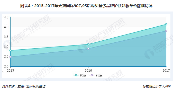 图表4：2015-2017年天猫国际90后95后购买奢侈品牌护肤彩妆单价涨幅情况  