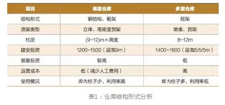 物流园区规划