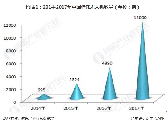 圖表1：2014-2017年中國植保無人機(jī)數(shù)量（單位：架）  