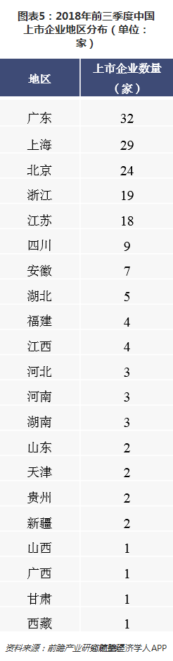 圖表5：2018年前三季度中國上市企業(yè)地區(qū)分布（單位：家）