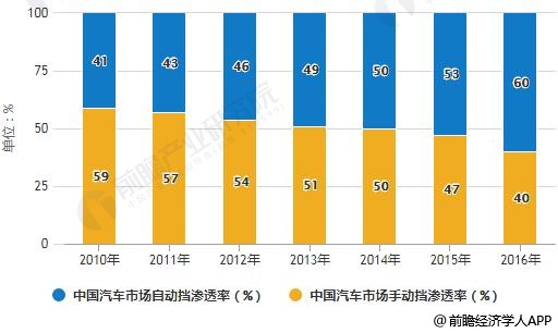 2010-2016年中国汽车市场手动、自动挡渗透率统计情况