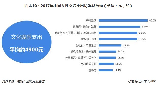图表10：2017年中国女性文娱支出情况及结构（单位：元，%）