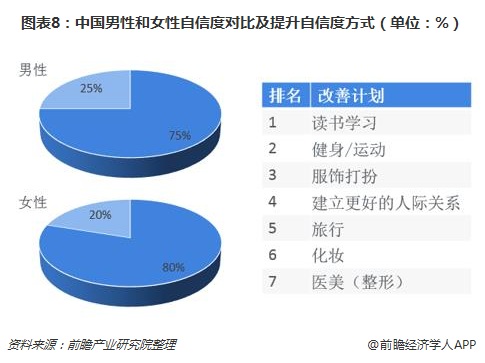 图表8：中国男性和女性自信度对比及提升自信度方式（单位：%）