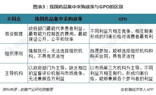 图表3：我国药品集中采购政策与GPO的区别  