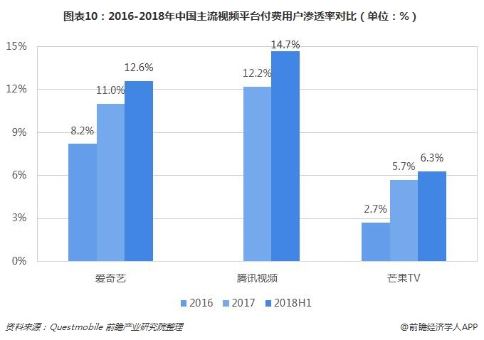 图表10：2016-2018年中国主流视频平台付费用户渗透率对比（单位：%）