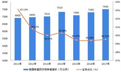 2018年美国转基因商业化发展态势分析 美国仍是转基因作物第一种植大国