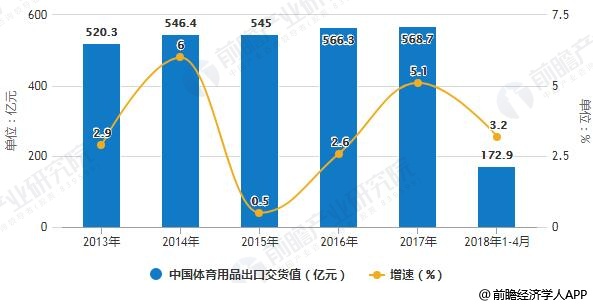 2013-2018年1-4月中国体育用品出口交货值统计及增长情况