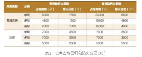 物流园区规划