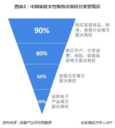 图表2：中国家庭女性购物决策权分类型情况