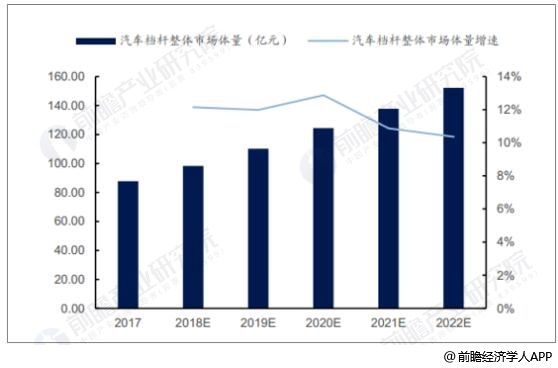 2017-2022年中国变速操纵器市场体量统计及增长情况预测