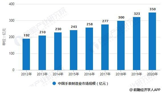 2012-2020年中国手表制造业市场规模统计情况及预测