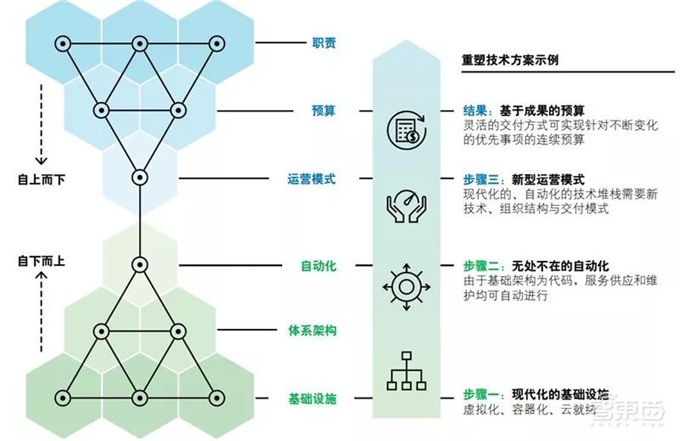 德勤报告：来自甲骨文的七大发现！