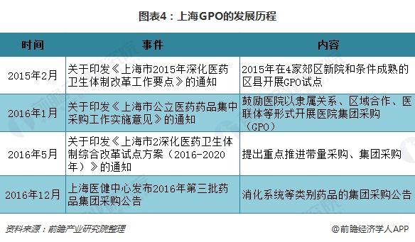 图表4：上海GPO的发展历程  