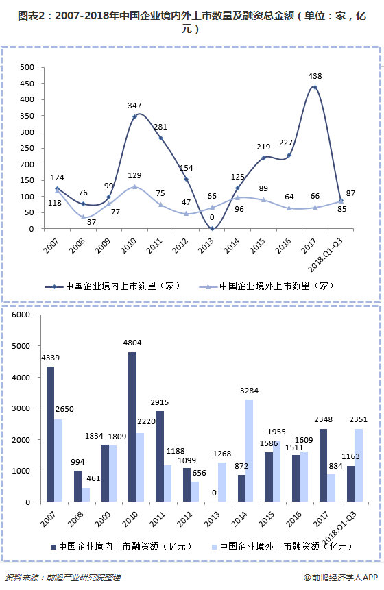 圖表2：2007-2018年中國企業(yè)境內(nèi)外上市數(shù)量及融資總金額（單位：家，億元）