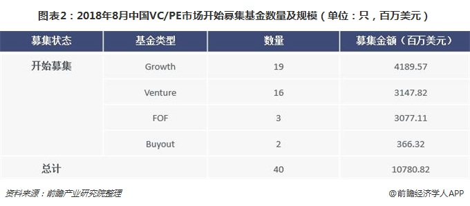 图表2：2018年8月中国VC/PE市场开始募集基金数量及规模（单位：只，百万美元）