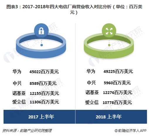图表3：2017-2018年四大电信厂商营业收入对比分析（单位：百万美元）  