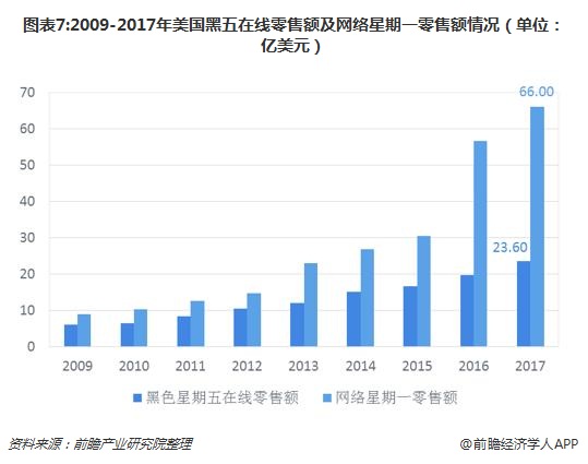 图表7:2009-2017年美国黑五在线零售额及网络星期一零售额情况（单位：亿美元）