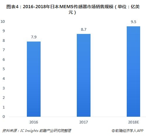 图表4：2016-2018年日本MEMS传感器市场销售规模（单位：亿美元）