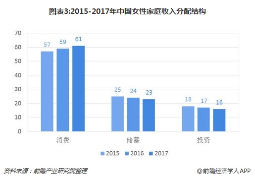 图表3:2015-2017年中国女性家庭收入分配结构