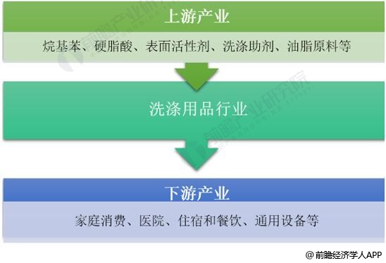 洗涤用品行业发展现状分析 可持续发展方向大势所趋