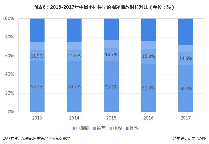图表6：2013-2017年中国不同类型的视频播放时长对比（单位：%）