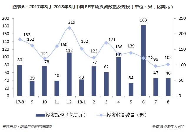 图表6：2017年8月-2018年8月中国PE市场投资数量及规模（单位：只，亿美元）