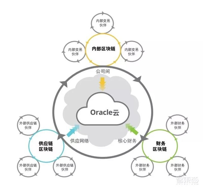 德勤报告：来自甲骨文的七大发现！