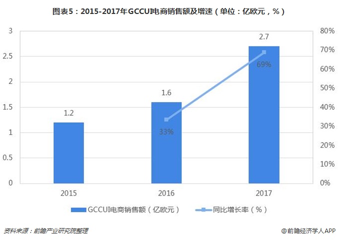 图表5：2015-2017年GCCUI电商销售额及增速（单位：亿欧元，%）