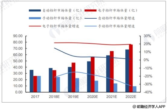 2017-2022年中国汽车变速操纵器分类型统计情况及预测