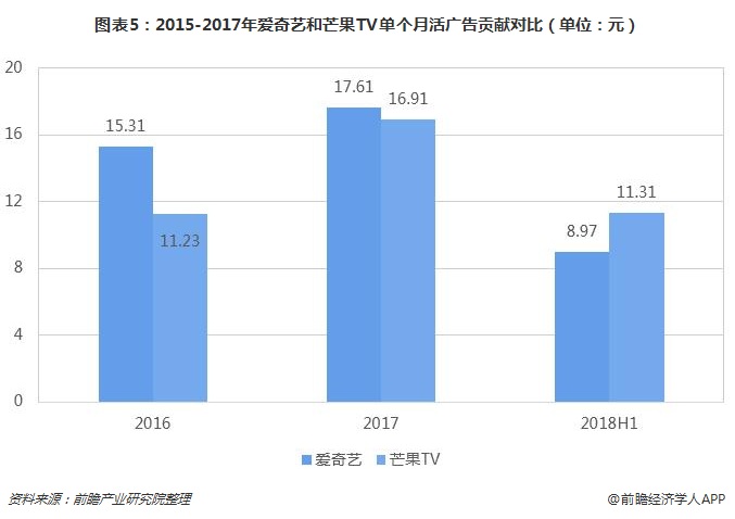 图表5：2015-2017年爱奇艺和芒果TV单个月活广告贡献对比（单位：元）