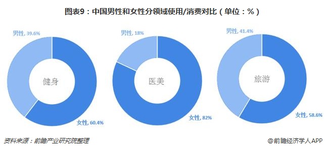 图表9：中国男性和女性分领域使用/消费对比（单位：%）
