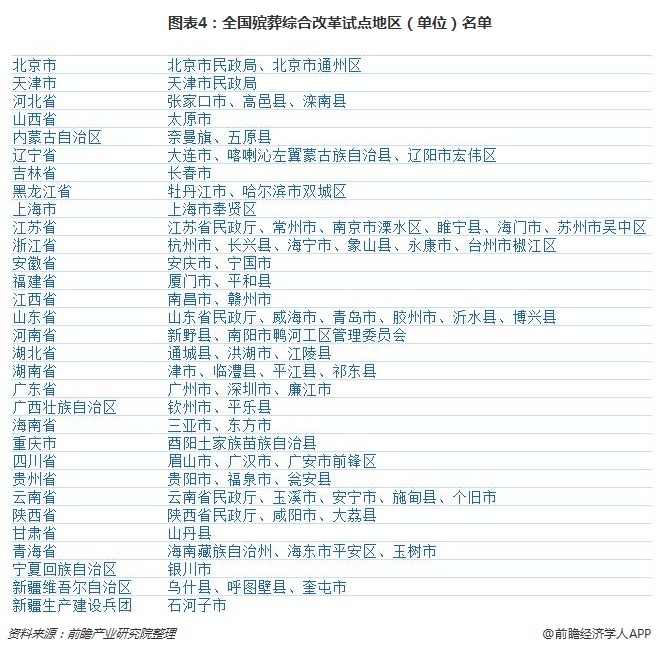 图表4：全国殡葬综合改革试点地区（单位）名单 