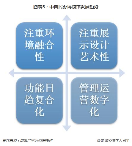 图表5：中国民办博物馆发展趋势