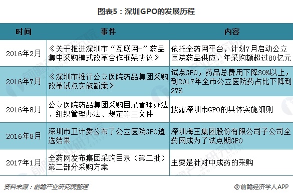 图表5：深圳GPO的发展历程  