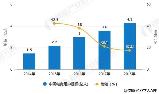 2014-2018年中国电竞用户规模统计及增长情况预测