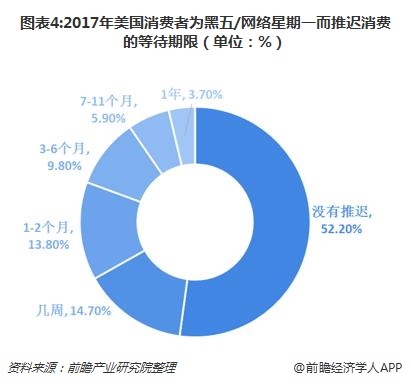 图表4:2017年美国消费者为黑五/网络星期一而推迟消费的等待期限（单位：%）