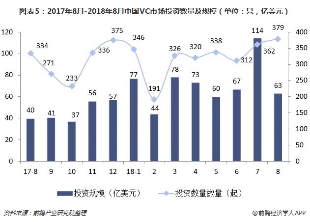 图表5：2017年8月-2018年8月中国VC市场投资数量及规模（单位：只，亿美元）