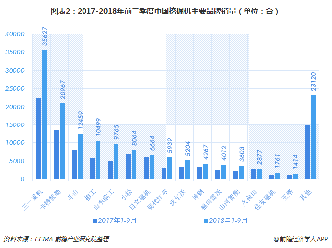 图表2：2017-2018年前三季度中国挖掘机主要品牌销量（单位：台）