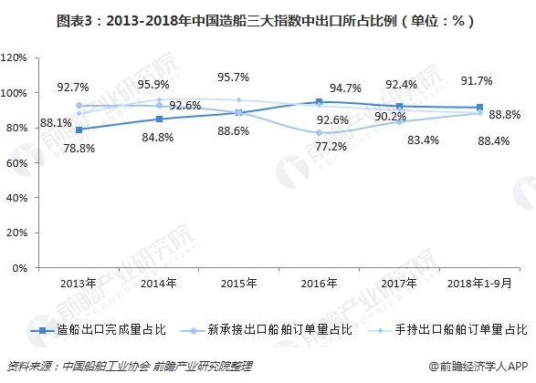 图表3：2013-2018年中国造船三大指数中出口所占比例（单位：%）  