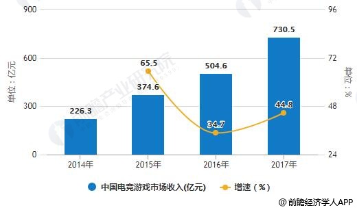 2014-2017年中国电竞游戏市场收入统计及增长情况