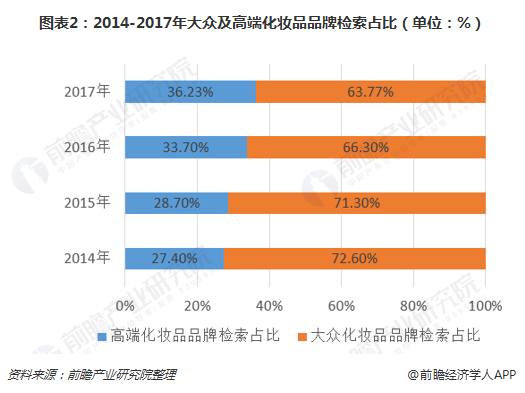 图表2：2014-2017年大众及高端化妆品品牌检索占比（单位：%）  