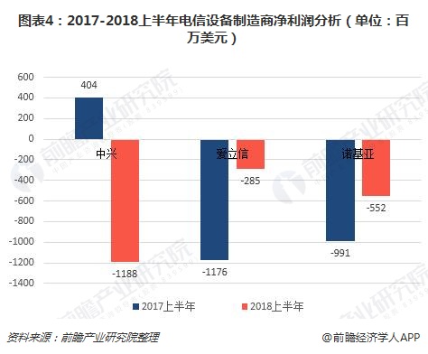图表4：2017-2018上半年电信设备制造商净利润分析（单位：百万美元）  