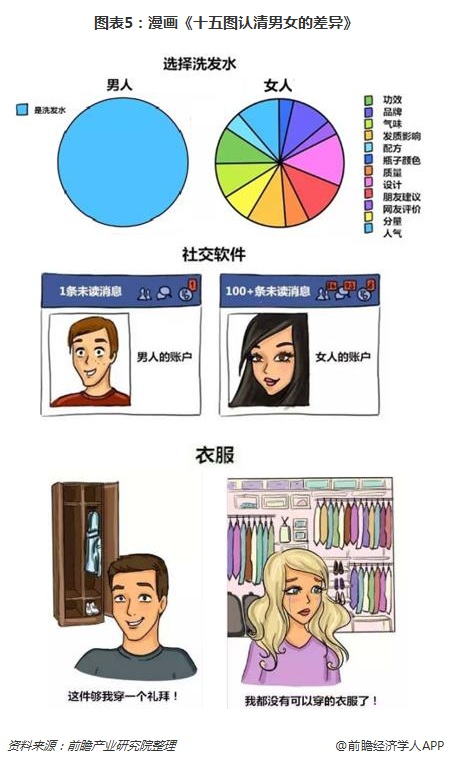 图表5：漫画《十五图认清男女的差异》