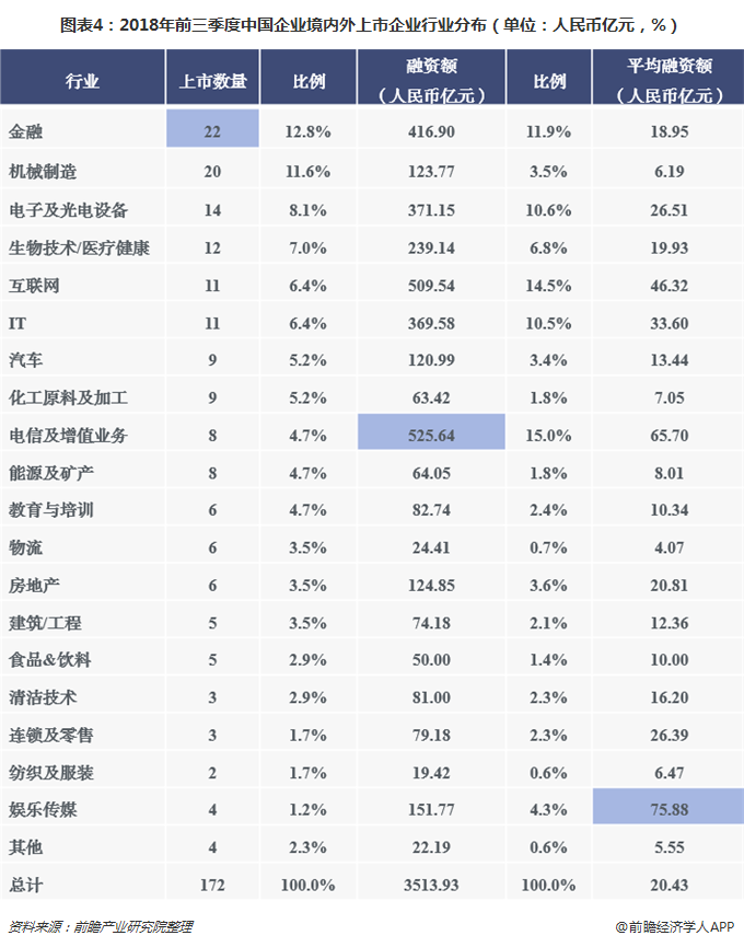 圖表4：2018年前三季度中國企業(yè)境內(nèi)外上市企業(yè)行業(yè)分布（單位：人民幣億元，%）