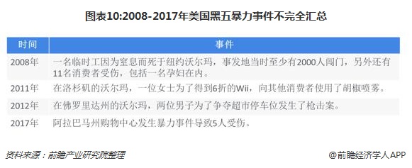 图表10:2008-2017年美国黑五暴力事件不完全汇总