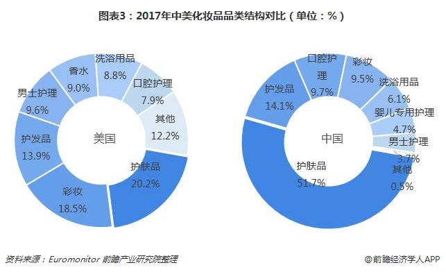 圖表3:2017年中美化妝品品類結構對比(單位:%)