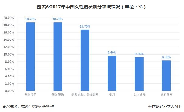 图表6:2017年中国女性消费细分领域情况（单位：%）